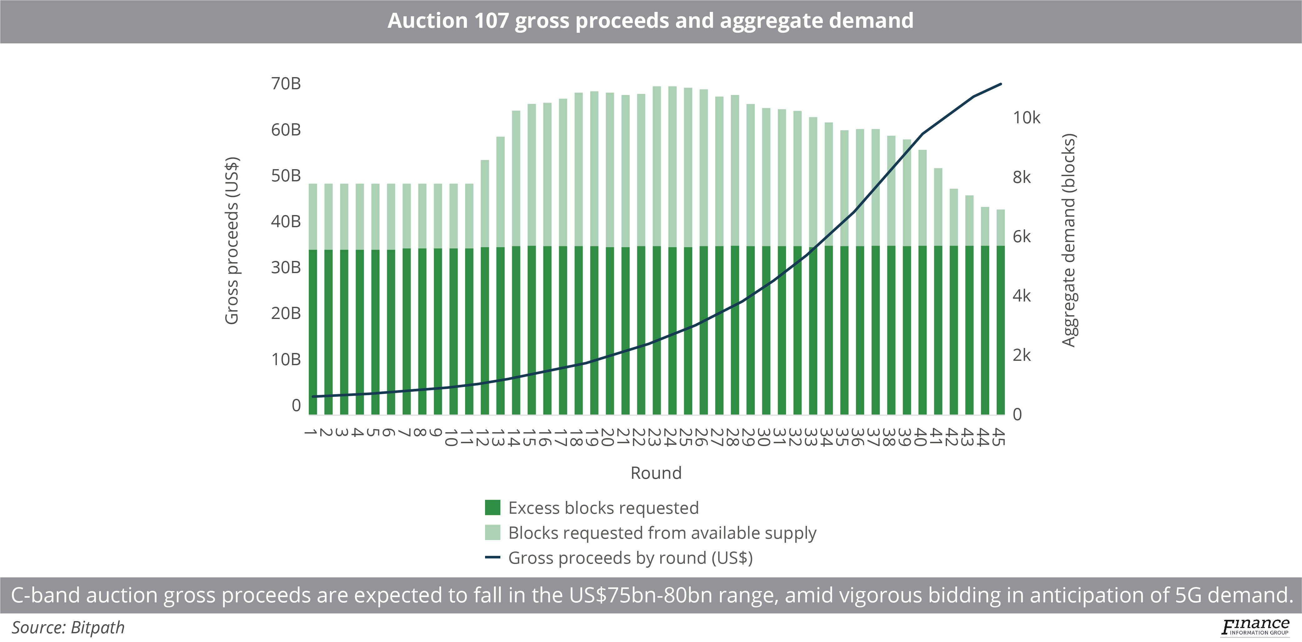 Connectivity investors uneasy about aggressive C-band bidding
