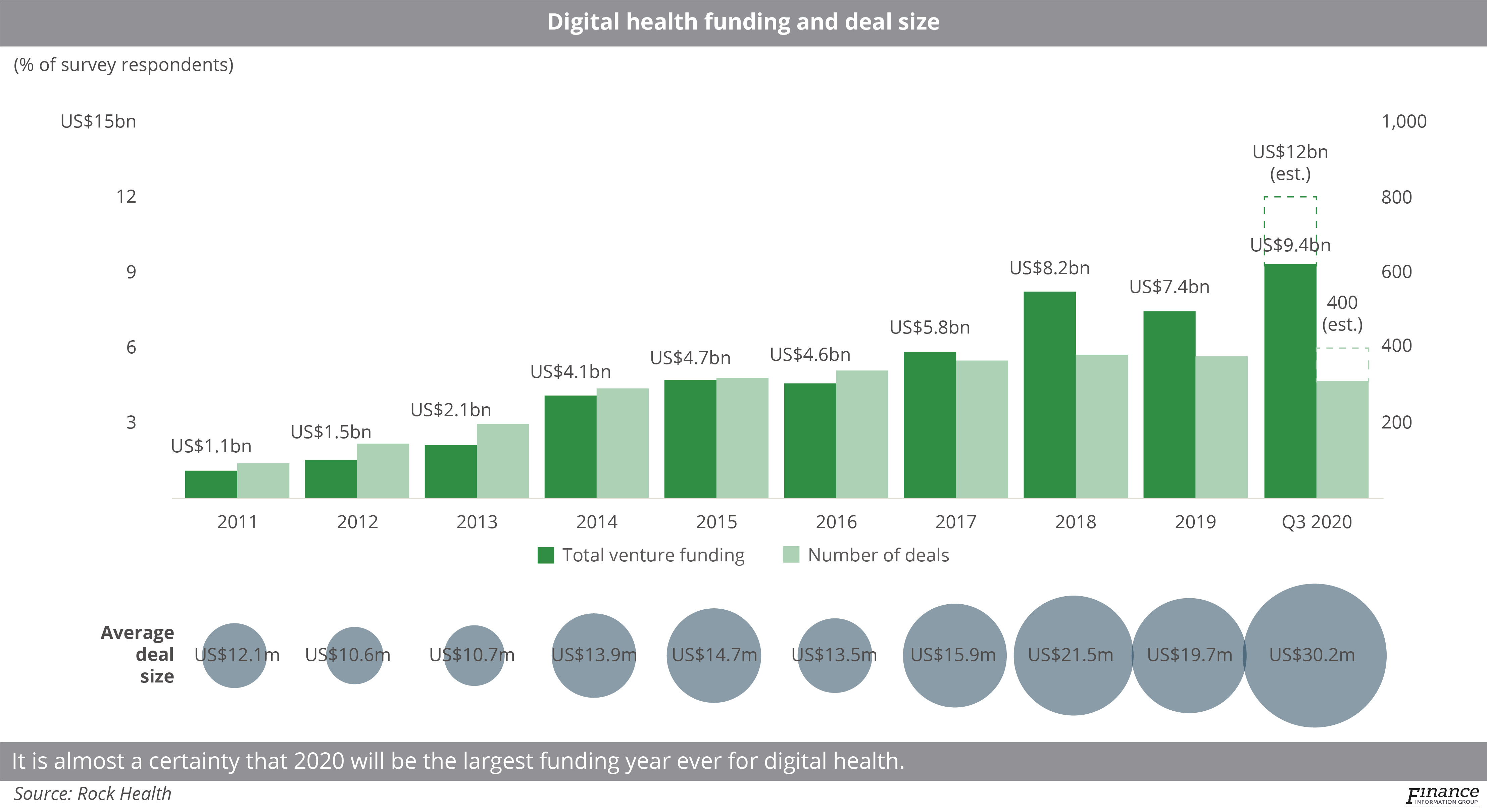 Fevered funding trend in digital healthcare beats on amid soaring exits