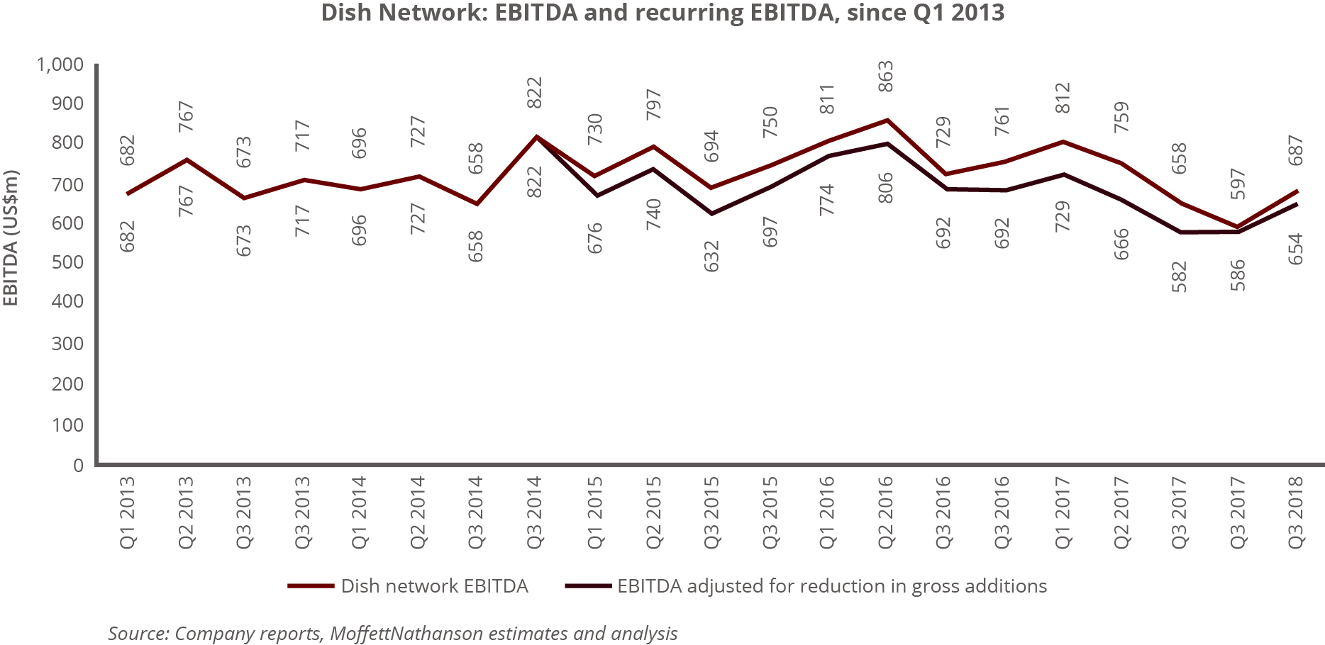With Clock Ticking On Spectrum Dish Network Outlines Bold And Risky