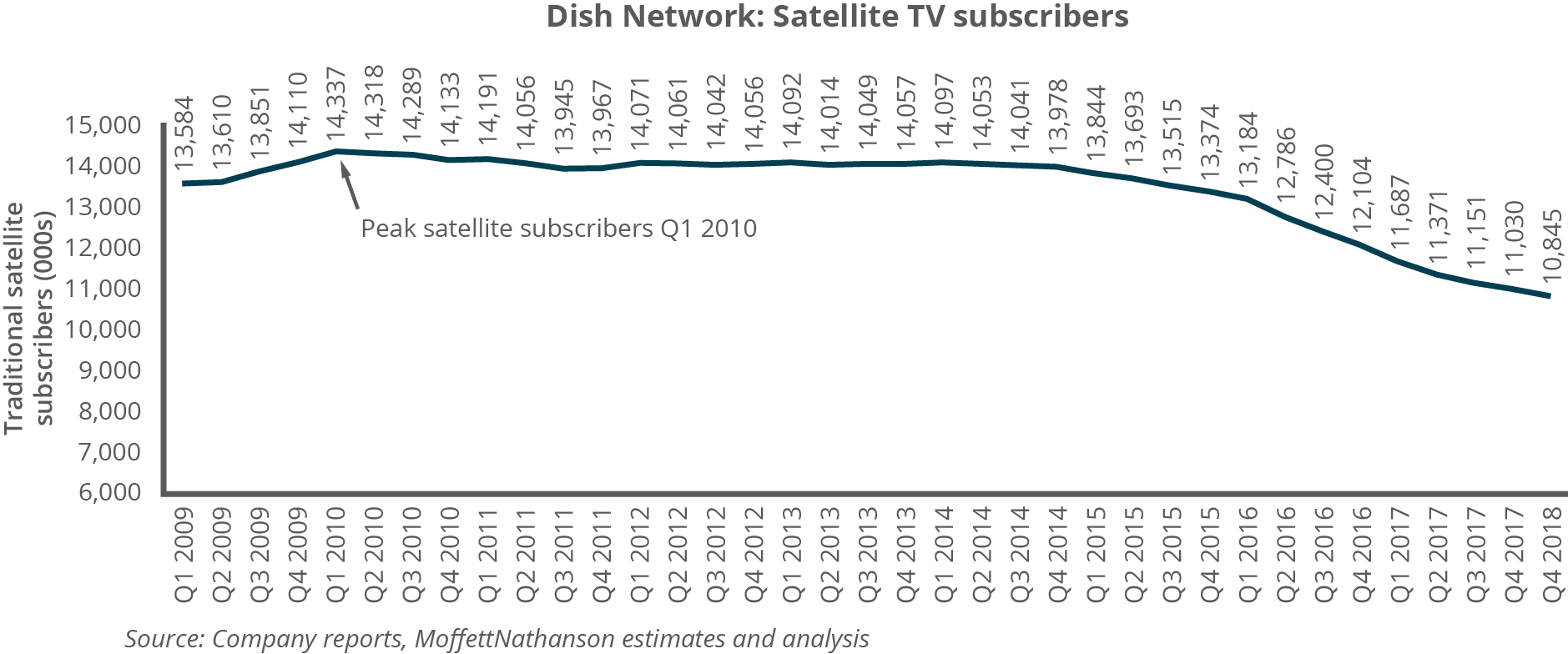 With Clock Ticking On Spectrum Dish Network Outlines Bold And Risky
