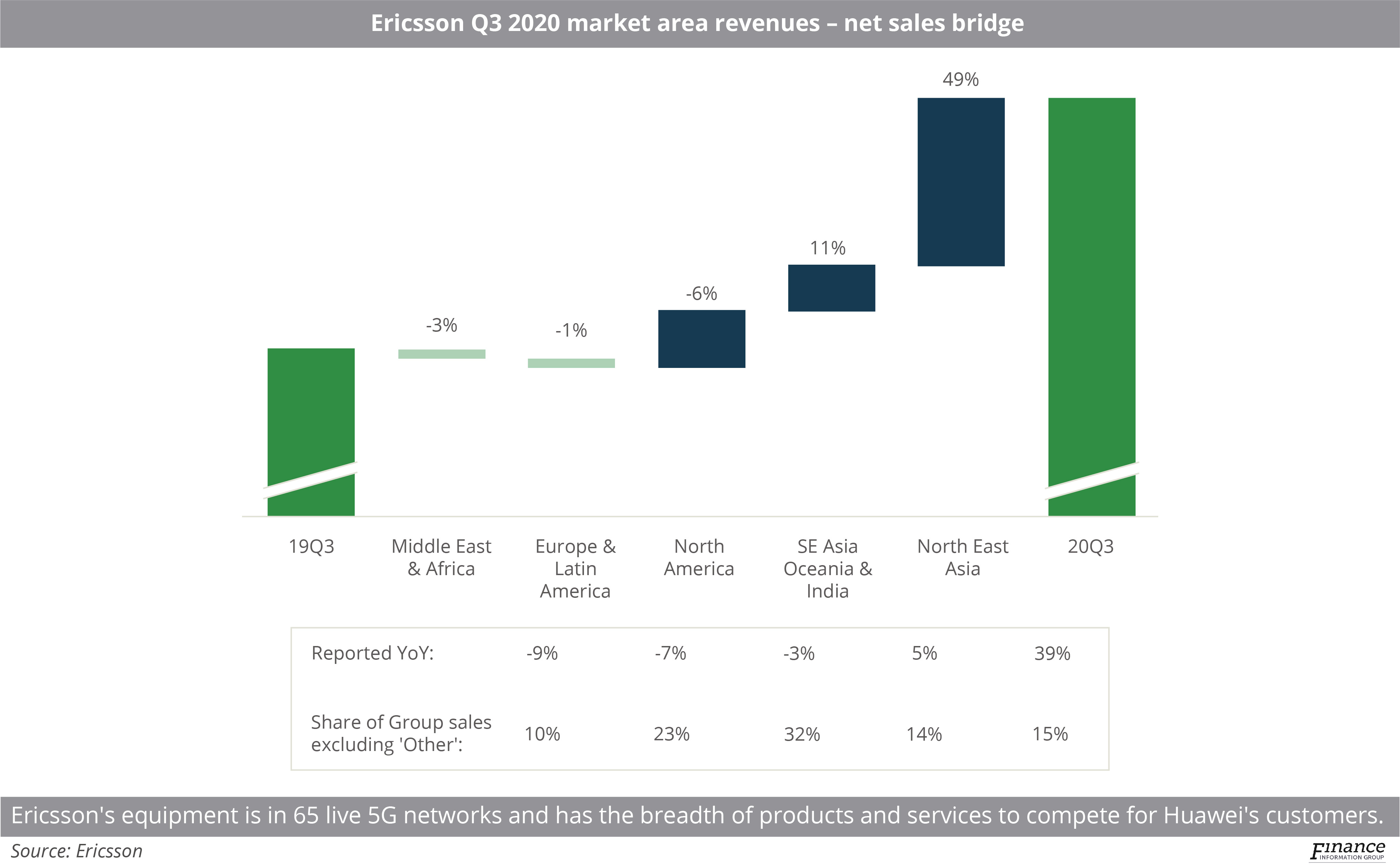 Europe’s shift away from Chinese telecoms suppliers gaining traction