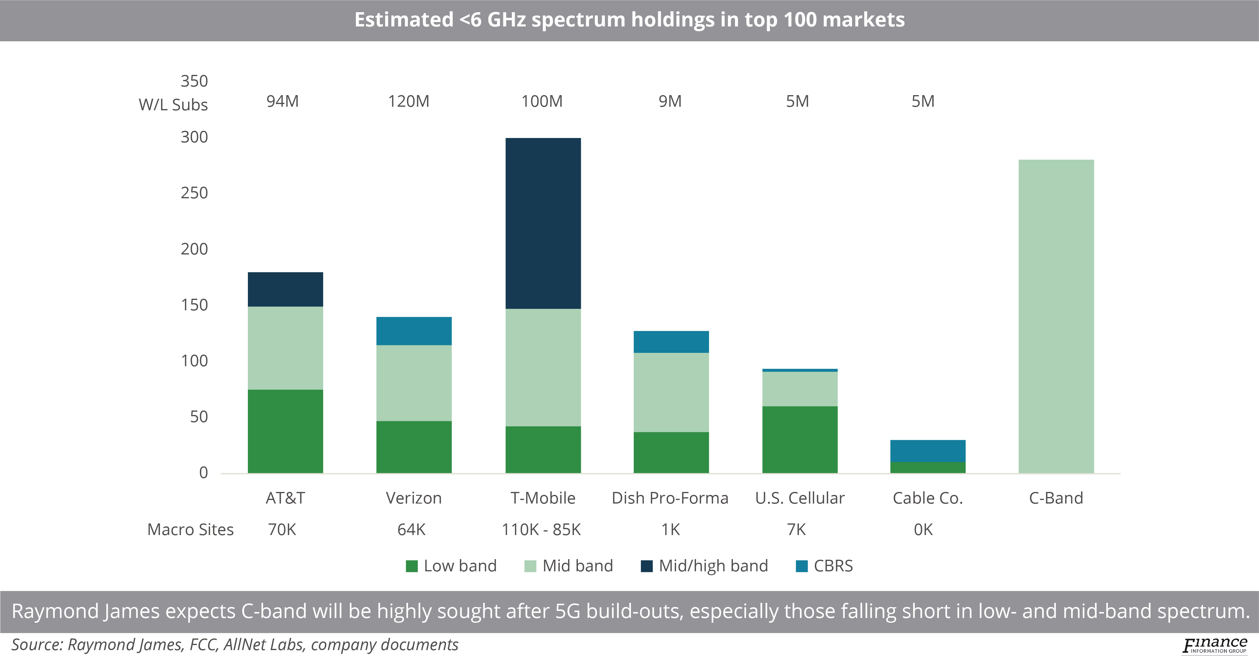C-band bidders scramble for resources amid strong 5G auction activity