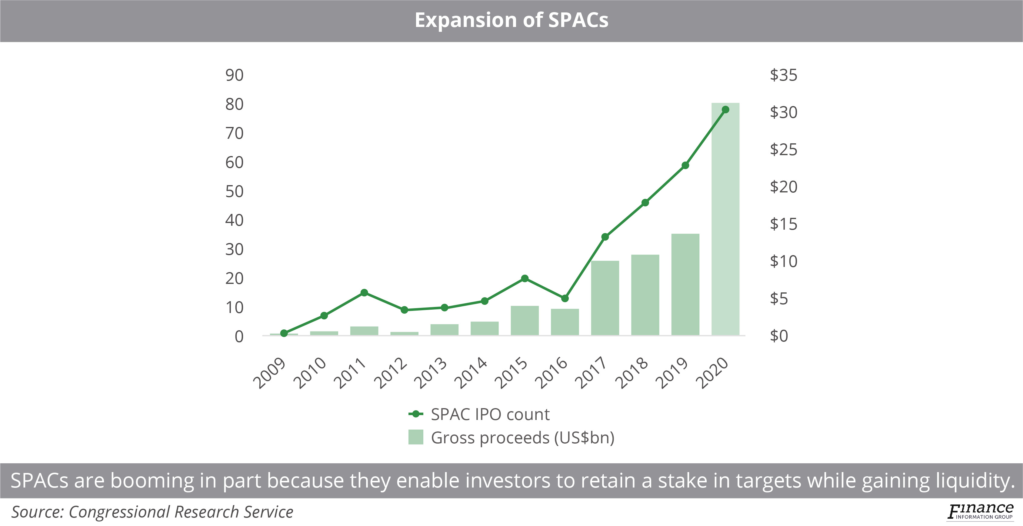 SPAC enthusiasm generating massive investments in connectivity