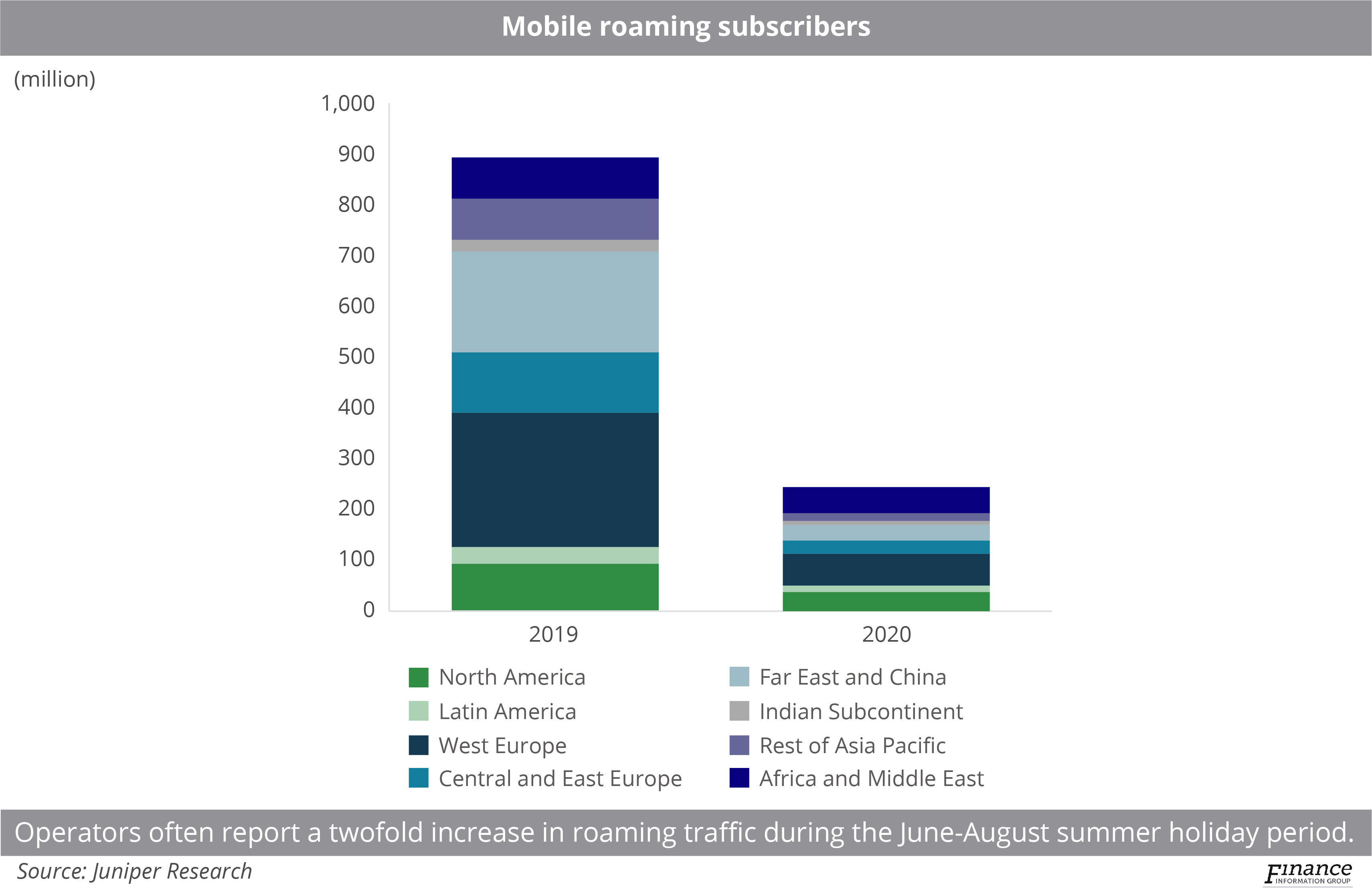 Roaming and content bundling partnerships driving connectivity recovery strategies