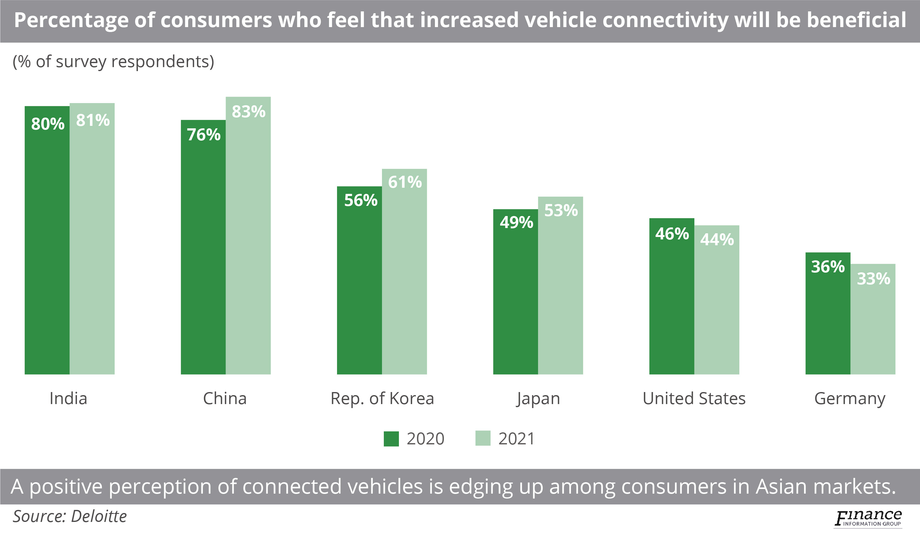 Ongoing investment gases up connected vehicle sector with truck segment ready to roll